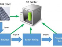 Microsoft宣布Window8.1支持3D打印